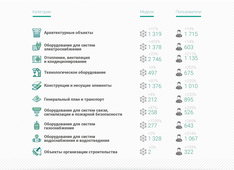 BIM на практике. Открытая статистика BIMLIB. Часть II